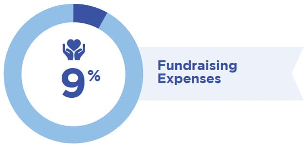 9% Fundraising Expenses 9%